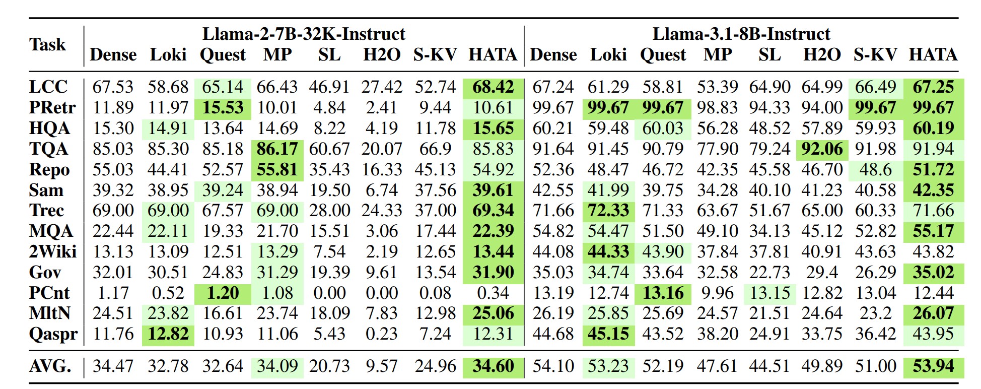 LongBench Results