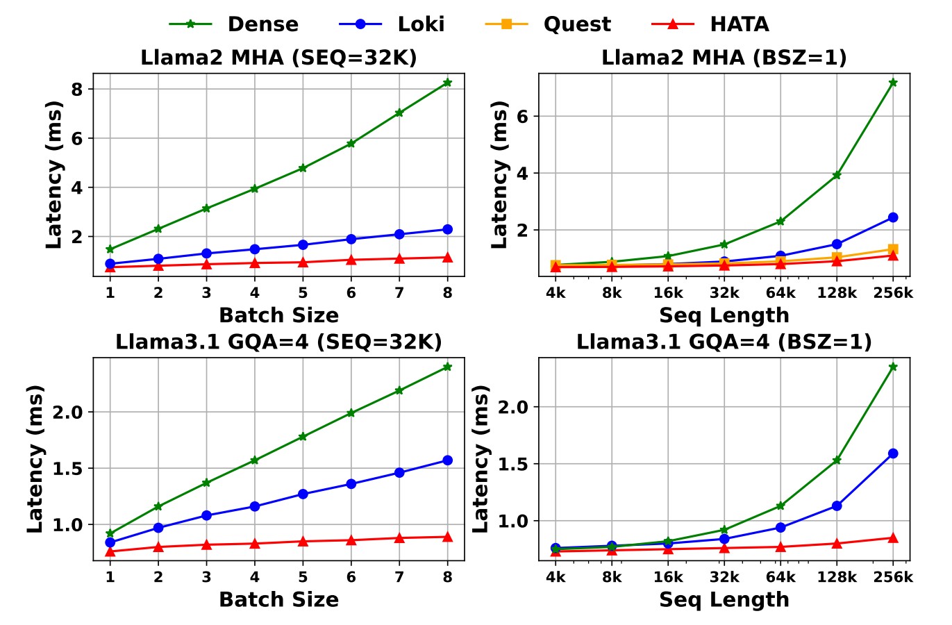 Single Layer Performance