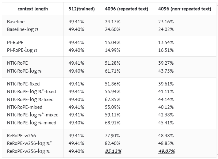 ReRoPE Results